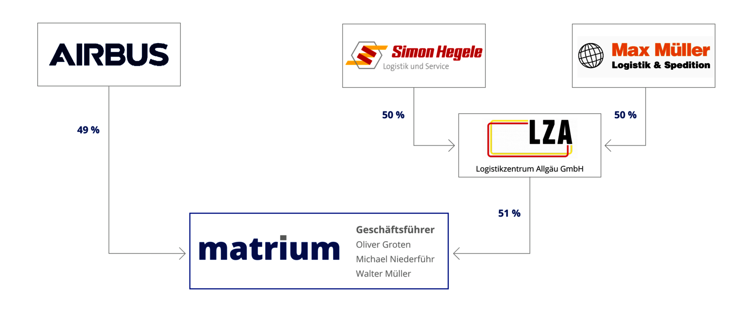 [Translate to Englisch:] Matrium Gesellschafterstruktur
